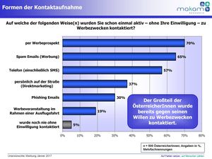 Unerwünschte Werbung: Formen der Kontaktaufnahme (Grafik: MAKAM Research 2017)