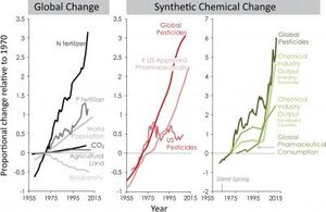 Diagramme: Immer mehr Chemiekalien in der Umwelt (Foto: esa.org/esa)