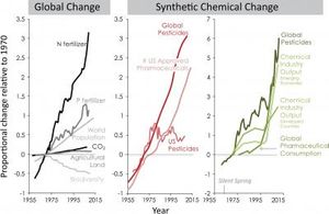 Diagramme: Immer mehr Chemiekalien in der Umwelt (Foto: esa.org/esa)