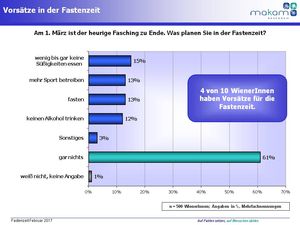 Vorsätze der WienerInnen in der Fastenzeit (Copyright: MAKAM Research 2017)