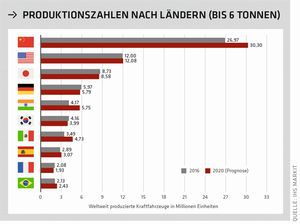 Produktionszahlen von Kraftfahrzeugen nach Ländern (Quelle: IHS Markit)
