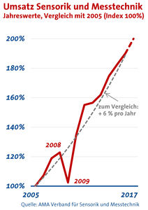 Umsatz der Sensorik und Messtechnik (Grafik: AMA Verband)