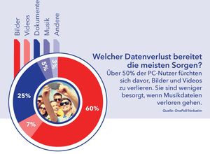 Welcher Datenverlust schmerzt am meisten? (Grafik: OnePoll/Verbatim)