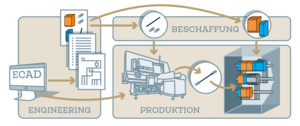 Prozessdarstellung (Copyright: Lighthouse Werbeagentur)