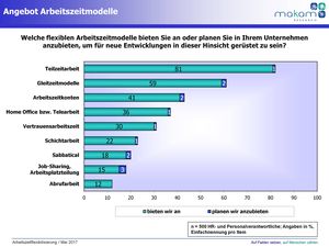 Angebot Arbeitszeitmodelle (Grafik: MAKAM Research GmbH)
