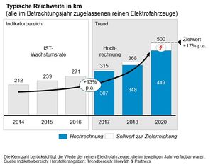 Reichweite von Elektrofahrzeugen, Stand 2016 (Foto: Horváth & Patners)