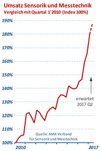 Sensorik und Messtechnik expandiert im 1. Quartal (Grafik: AMA Verband)