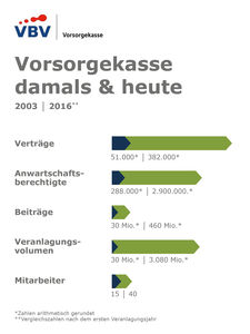 VBV damals und heute (Grafik: VBV - Vorsorgekasse)