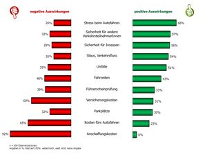 Automatisiertes Fahren - erwartete Auswirkungen (© MAKAM Research GmbH 2017)