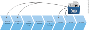 Schritt für Schritt entsteht eine Auftragsakte (Grafik: PROCAD GmbH & Co. KG)