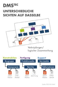 Dynamische Sichten auf eine gemeinsame Datenbasis mit DMStec (Quelle: PROCAD)