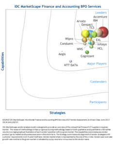 Grafik: IDC MarketSpace