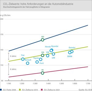 CO2-Ausstoß: EU-Ziel stellt hohe Anforderungen an Automobilsektor(Quelle:EU/EEA)