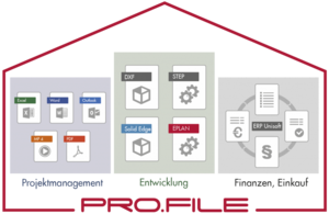 Produktdaten aus allen Bereichen laufen in PRO.FILE zusammen (Quelle: PROCAD)