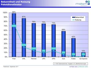 Bekanntheit und Nutzung der Paketdienstleister (Grafik: MAKAM Research GmbH)