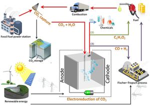 Verwertungskreislauf: So lässt sich CO2 als Rohstoff nutzen (Grafik: tudelft.nl)