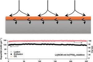 Metallische Anoden haben deutlich höhere Speicherkapazität (Bild: Wiley-VCH)