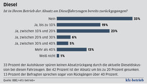 Statistik zu Absatz an Dieselfahrzeugen (Quelle: BBE/kfz-betrieb)