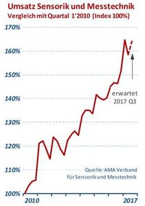 Sensorik und Messtechnik: Statistik 2. Quartal (Grafik: AMA Verband)