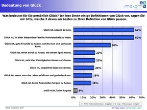 Bedeutung von Glück (Grafik: MAKAM Research GmbH)