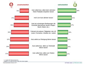 Automatisiertes Fahren - Nutzungspotenzial (Grafik: MAKAM Research GmbH 2017)