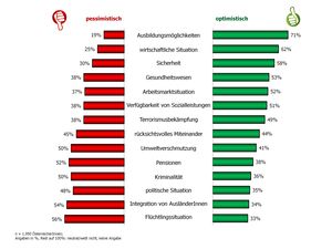 Zukunftsaussichten der ÖsterreicherInnen (Grafik: MAKAM Research GmbH 2017)