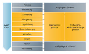 FIS bietet Services und Produkte rund um SAP-Lagerverwaltung (Grafik: FIS GmbH)