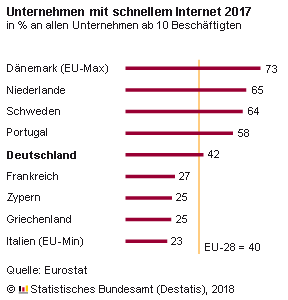 Ungleichverteilung der Internetgeschwindigkeit (Grafik: Destatis)