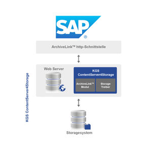 KGS ContentServer4Storage macht Dokumente über SAP recherchierbar (Abb.: KGS)