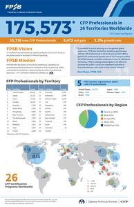 Neuer Rekord: Mehr als 175.000 CFP weltweit (Quelle: FPSB)