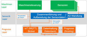 Scoring-Prozess mithilfe eines Vorhersagemodells (Abb.: X-INTEGRATE)