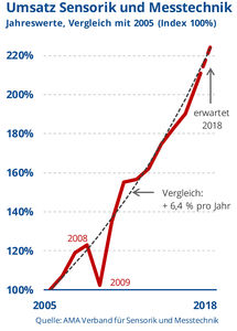 Sensorik und Messetechnik wächst rasant und investiert (Grafik: AMA Verband)