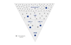 SAP-Archiv für alle DSGVO-relevanten Schnittstellen (Bild: KGS)