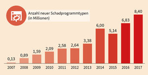 Anzahl neuer Schadprogrammtypen seit 2007 (Foto: G DATA)
