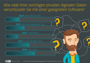 Jeder zweite Internetnutzer verschlüsselt persönliche Daten nicht (© ESET)