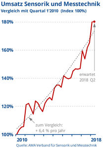 Sensorik und Messtechnik auf Wachstumskurs (Grafik: AMA Verband)