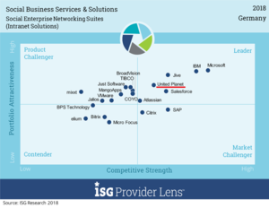 Social Enterprise Networking Suites Quadrant (© ISG Research 2018)