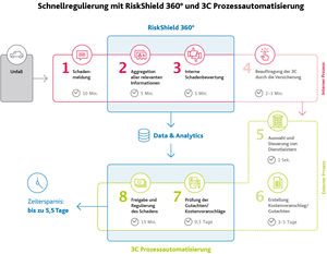 Digitales Schadenmanagement (Foto: Arvato)