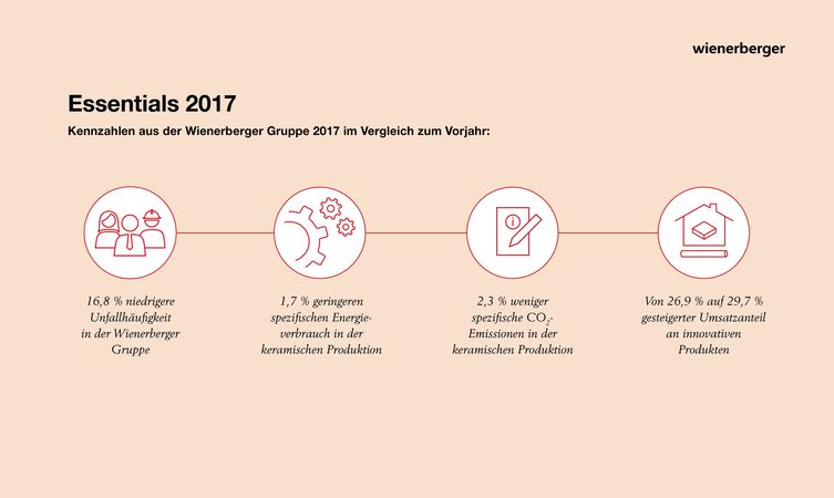 Nachhaltigkeits-Essentials 2017