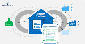 Kommunikation am Dokument anstatt unzählige Mails mit Anhang (Grafik: PROCAD)