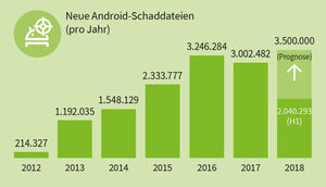 2.040.293 neue Schaddateien zählte G DATA im ersten Halbjahr. (Foto: G DATA)