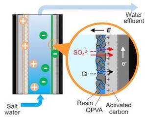 Die Methode: Sulfate werden in Salzwasser abgetrennt (Infografik: rice.edu)
