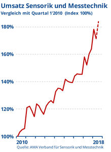 Positive Stimmung in der Sensorik und Messtechnik (Grafik: AMA Verband)