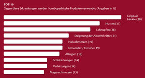 Tabelle 1: Häufigste Anwendungsgebiete für Homöopathika (© GfK)