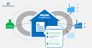Sicherer Datentransfer mit der Austauschplattform PROOM (© PROCAD)