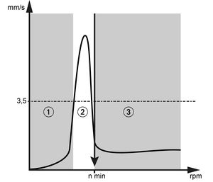 Bild: Diagramm von Schwingungen (© ebm-papst)