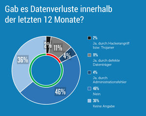 Datenverluste und Ursachen in Deutschland (Quelle: Datareverse-Datenrettung.de)