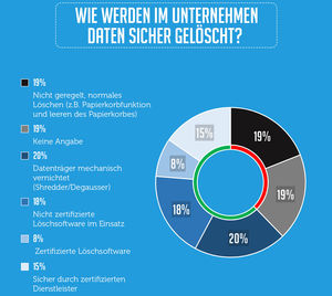 DATA REVERSE®-Herbststudie 2018: Datenlöschung nach Vorschrift? 