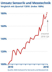 AMA-Mitglieder melden wachsende Umsätze (Grafik: AMA Verband)