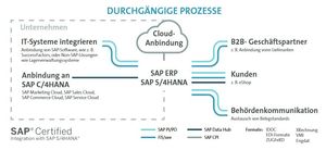 Durchgängige Prozesse mit der Prozessintegrationslösung FIS/xee (Grafik: FIS)